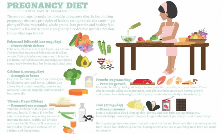 Pregnancy Diet Chart What To Eat During Pregnancy Pristyn Care 