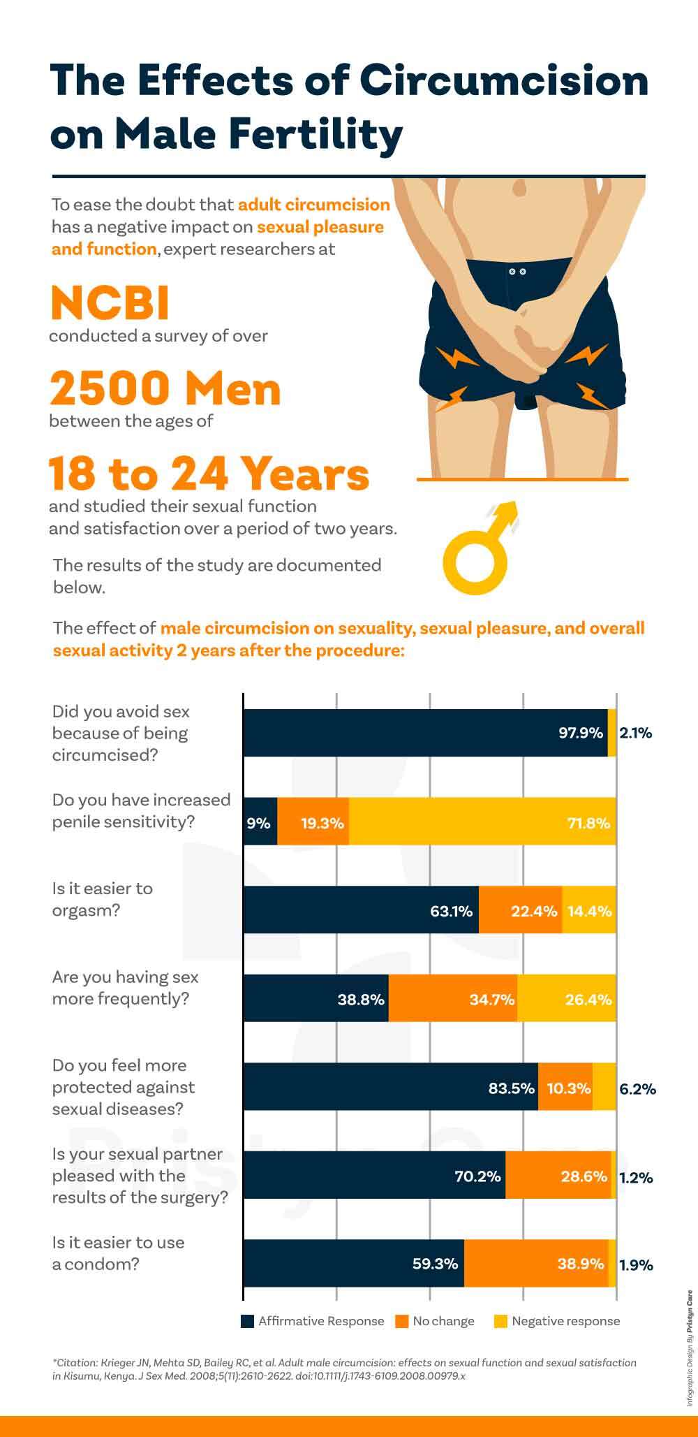 Sex after circumcision