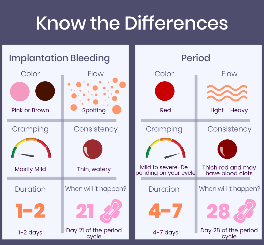 Implantation bleeding vs. period bleeding: The differences - Flo