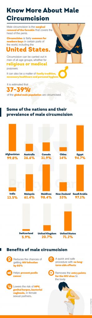 How Does Male Circumcision Reduce The Chances Of HIV Infection ...