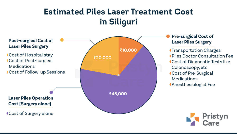 Piles Laser Treatment Cost in Siliguri Pristyn Care